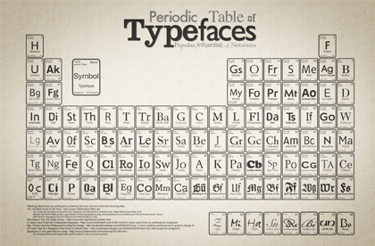 Tabela Periódica de Tipos